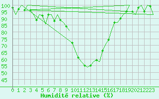 Courbe de l'humidit relative pour Graz-Thalerhof-Flughafen