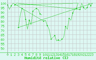 Courbe de l'humidit relative pour Genve (Sw)