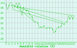 Courbe de l'humidit relative pour Saarbruecken / Ensheim