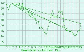 Courbe de l'humidit relative pour Ingolstadt