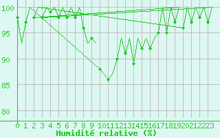 Courbe de l'humidit relative pour Saarbruecken / Ensheim