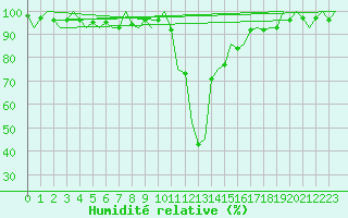 Courbe de l'humidit relative pour Altenstadt