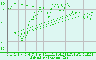 Courbe de l'humidit relative pour Bardufoss