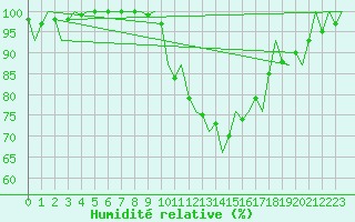 Courbe de l'humidit relative pour Boscombe Down