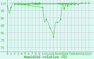 Courbe de l'humidit relative pour Luxembourg (Lux)