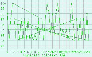 Courbe de l'humidit relative pour Jyvaskyla