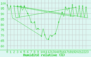 Courbe de l'humidit relative pour Vilhelmina