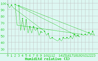 Courbe de l'humidit relative pour Santander / Parayas