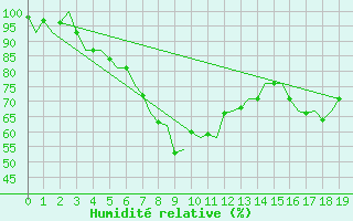 Courbe de l'humidit relative pour Batsfjord