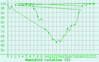 Courbe de l'humidit relative pour Uppsala