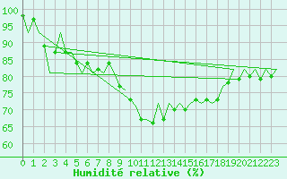 Courbe de l'humidit relative pour Vitoria