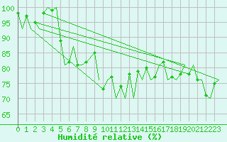Courbe de l'humidit relative pour Platform Hoorn-a Sea