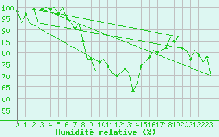 Courbe de l'humidit relative pour Helsinki-Vantaa