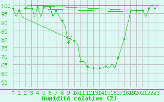 Courbe de l'humidit relative pour Bardufoss