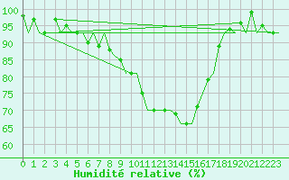 Courbe de l'humidit relative pour Volkel