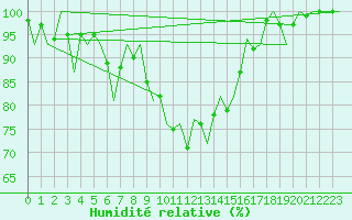 Courbe de l'humidit relative pour Gerona (Esp)