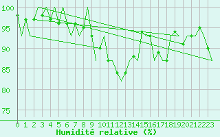 Courbe de l'humidit relative pour Holbeach