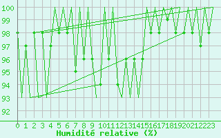 Courbe de l'humidit relative pour Tampere / Pirkkala