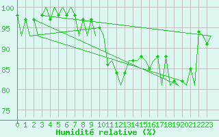 Courbe de l'humidit relative pour Sveg A
