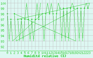 Courbe de l'humidit relative pour Tirstrup