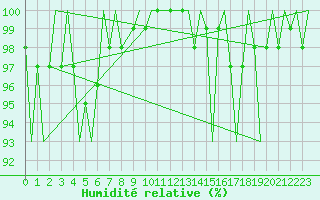 Courbe de l'humidit relative pour Ronneby