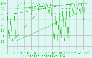 Courbe de l'humidit relative pour Wunstorf