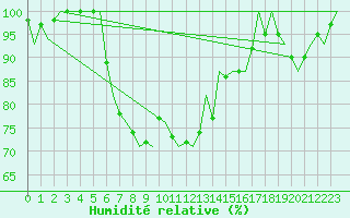Courbe de l'humidit relative pour Kemi
