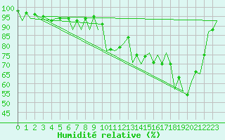 Courbe de l'humidit relative pour Stornoway