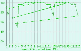 Courbe de l'humidit relative pour Ansbach / Katterbach