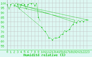 Courbe de l'humidit relative pour Neuburg / Donau