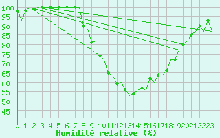 Courbe de l'humidit relative pour Vitoria