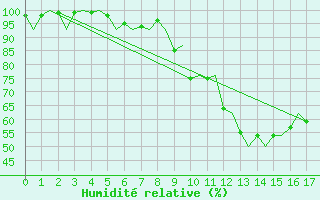 Courbe de l'humidit relative pour Ronneby