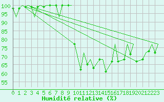 Courbe de l'humidit relative pour Belfast / Aldergrove Airport