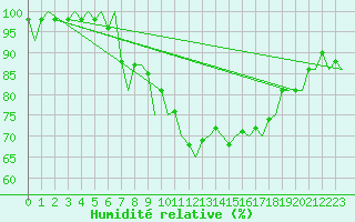 Courbe de l'humidit relative pour Namest Nad Oslavou