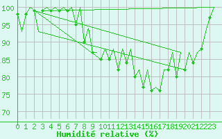 Courbe de l'humidit relative pour Wick