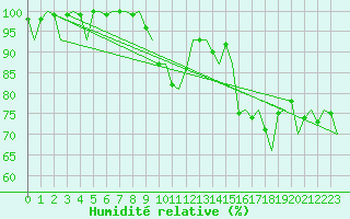 Courbe de l'humidit relative pour Belfast / Aldergrove Airport