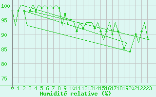 Courbe de l'humidit relative pour Leeming