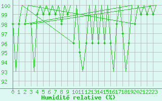 Courbe de l'humidit relative pour Innsbruck-Flughafen