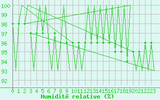Courbe de l'humidit relative pour Laage