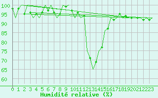 Courbe de l'humidit relative pour Innsbruck-Flughafen