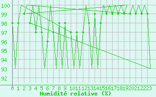 Courbe de l'humidit relative pour Vlieland