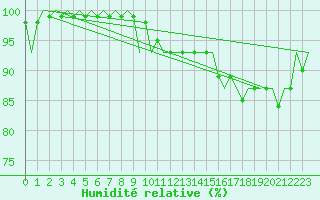 Courbe de l'humidit relative pour Bueckeburg