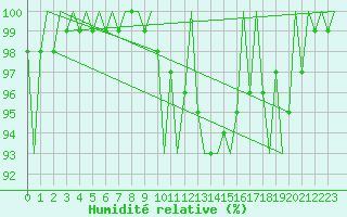 Courbe de l'humidit relative pour Jonkoping Flygplats