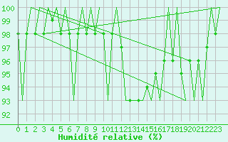 Courbe de l'humidit relative pour Wittmundhaven