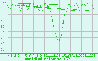 Courbe de l'humidit relative pour Laupheim