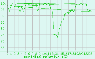 Courbe de l'humidit relative pour Innsbruck-Flughafen