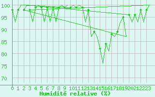 Courbe de l'humidit relative pour Santiago / Labacolla
