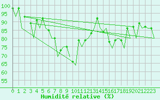 Courbe de l'humidit relative pour Jyvaskyla