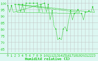 Courbe de l'humidit relative pour Kirkwall Airport