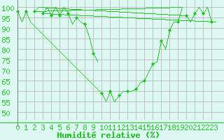 Courbe de l'humidit relative pour Jonkoping Flygplats